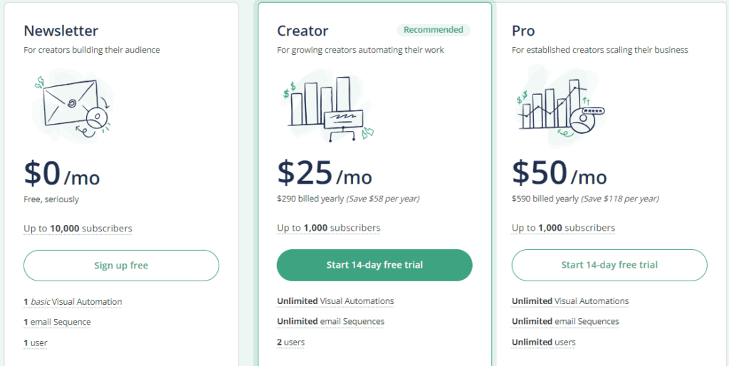 Mailchimp vs Convertkit: Convertkit pricing